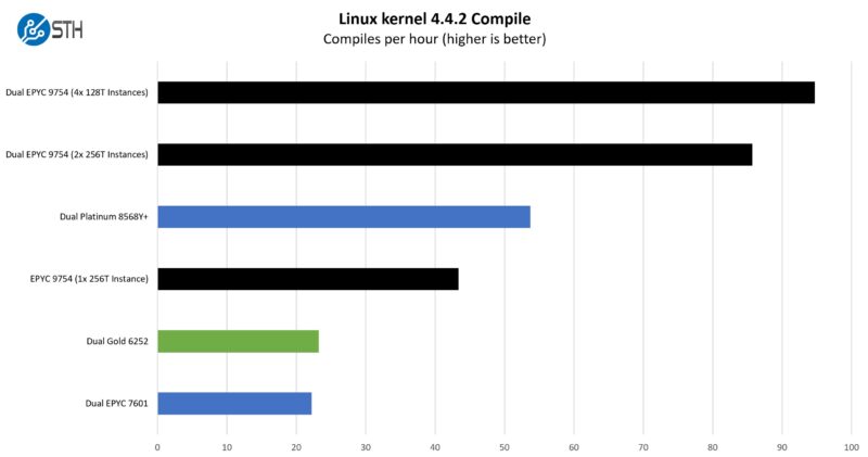AMD EPYC 9754 Versus Intel Xeon Gold 6252 Linux Kernel Compile Benchmark
