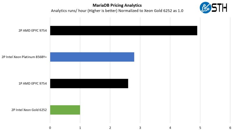 AMD EPYC 9754 Versus Intel Xeon Gold 6252 MariaDB Pricing Analytics Performance