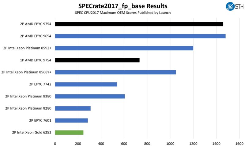 AMD EPYC 9754 Versus Intel Xeon Gold 6252 SPECrate2017_fp_base