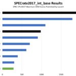 AMD EPYC 9754 Versus Intel Xeon Gold 6252 SPECrate2017_int_base