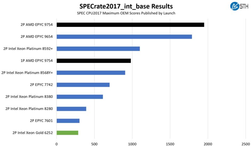 AMD EPYC 9754 Versus Intel Xeon Gold 6252 SPECrate2017_int_base