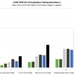 AMD EPYC 9754 Versus Intel Xeon Gold 6252 STH KVM STFB Virtualization Workload 1