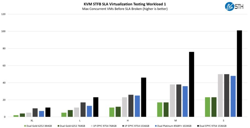 AMD EPYC 9754 Versus Intel Xeon Gold 6252 STH KVM STFB Virtualization Workload 1