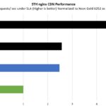 AMD EPYC 9754 Versus Intel Xeon Gold 6252 STH Nginx CDN Performance