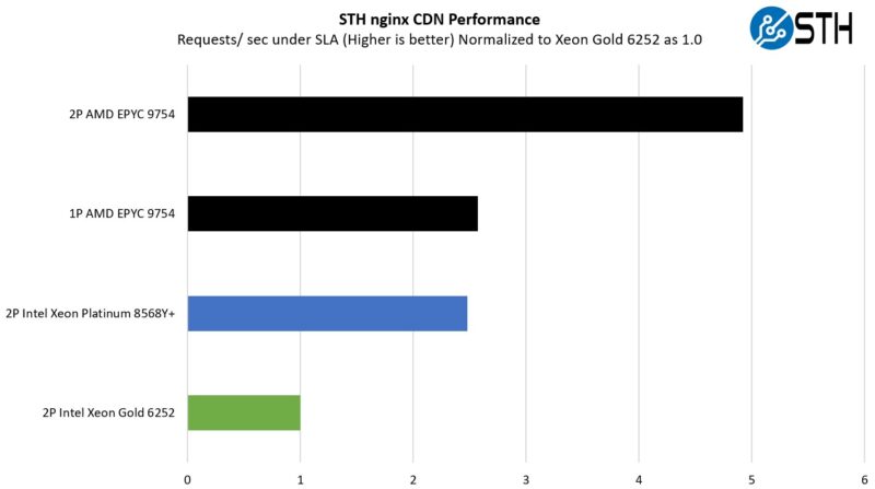 AMD EPYC 9754 Versus Intel Xeon Gold 6252 STH Nginx CDN Performance
