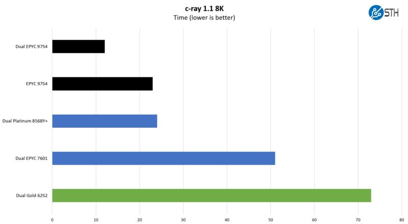 AMD EPYC 9754 Versus Intel Xeon Gold 6252 C Ray 8K