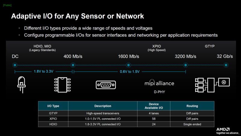 AMD Embedded Plus Adaptive IO