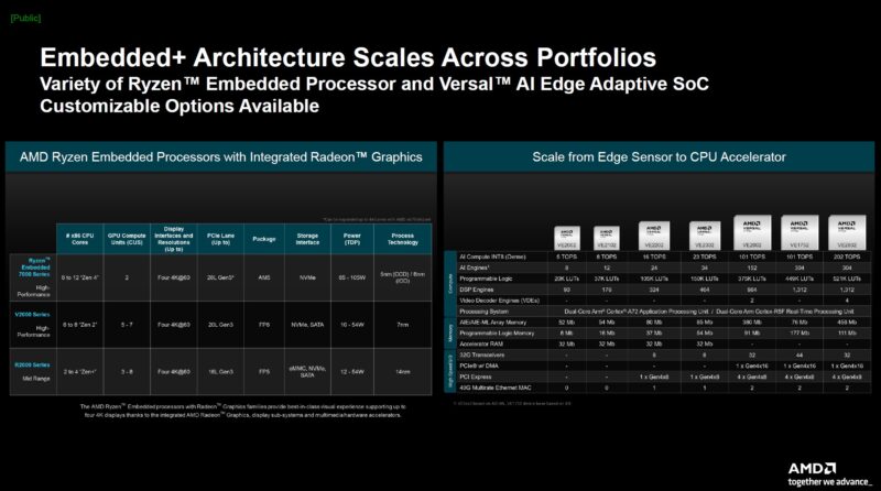 AMD Embedded Plus CPU And FPGA Options