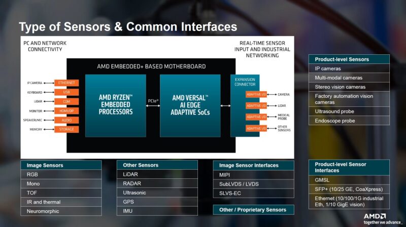 AMD Embedded Plus Sensors And Interfaces