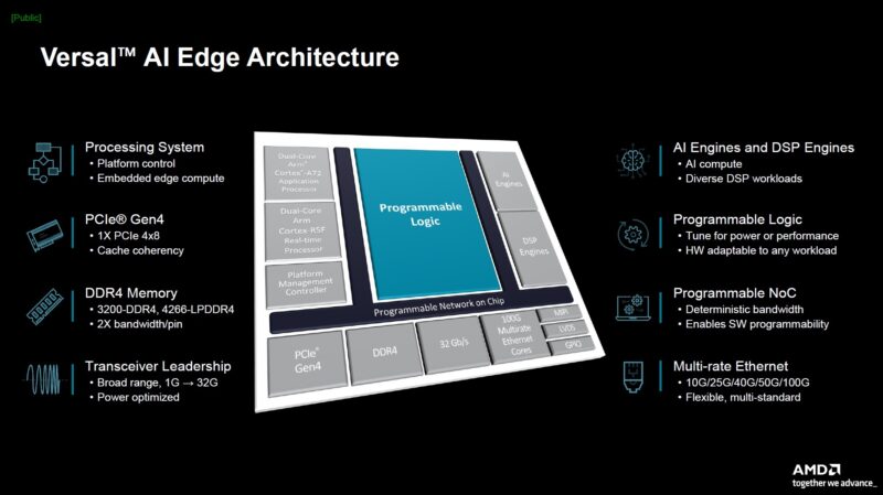 AMD Versal AI Edge Architecture