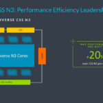 Arm Neoverse Launch 2024 Neoverse N3 20 Percent Perf Improvement Per Watt