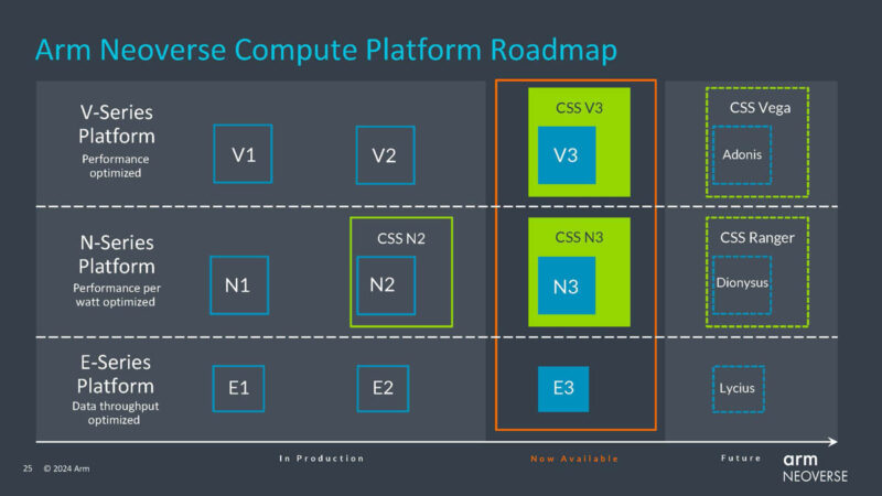 Arm Neoverse Launch 2024 Neoverse Roadmap