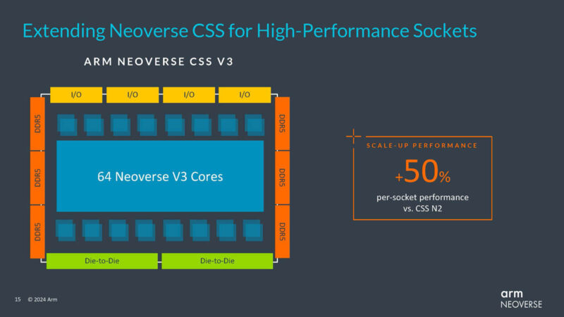 Arm Neoverse Launch 2024 Neoverse V3 Performance