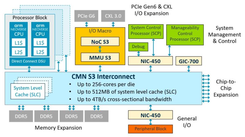 Arm Neoverse S3 Diagram