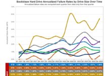 Backblaze Releases 2023 Hard Drive Reliability Stats for 35 Models Backblaze Hard Drive Reliability 2023 AFR By Drive Size