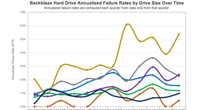 Backblaze Releases 2023 Hard Drive Reliability Stats for 35 Models Backblaze Hard Drive Reliability 2023 AFR By Drive Size
