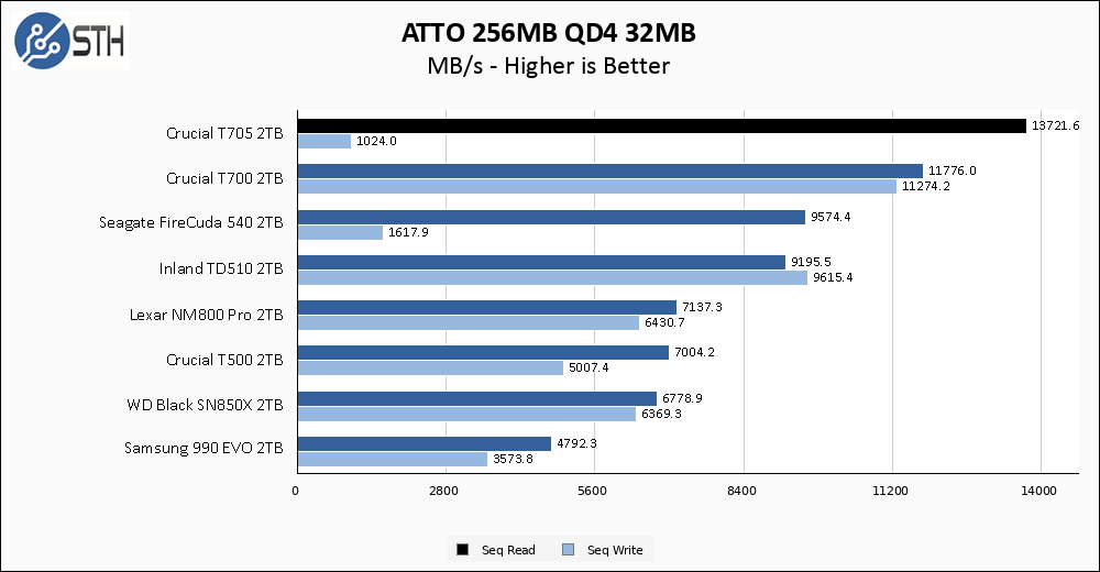 Crucial T705 2TB ATTO 256MB Chart