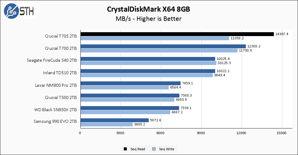 Crucial T705 2TB CrystalDiskMark 8GB Chart