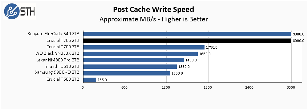Crucial T705 2TB Post Cache Write Speed Chart