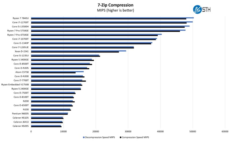 GoWin 1U 25GbE Intel Core I3 N305 7zip Compression Benchmark