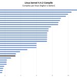 GoWin 1U 25GbE Intel Core I3 N305 Linux Kernel Compile Benchmark