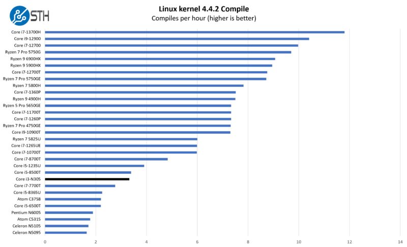 GoWin 1U 25GbE Intel Core I3 N305 Linux Kernel Compile Benchmark