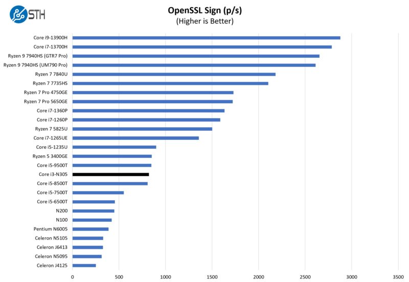 GoWin 1U 25GbE Intel Core I3 N305 OpenSSL Sign Benchmark