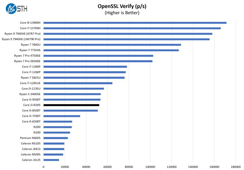 GoWin 1U 25GbE Intel Core I3 N305 OpenSSL Verify Benchmark