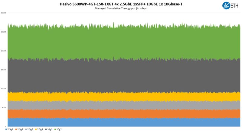 Hasivo S600WP 4GT 1SX 1XGT Performance Managed