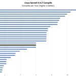 Intel Core I7 1265UE Linux Kernel Compile Performance