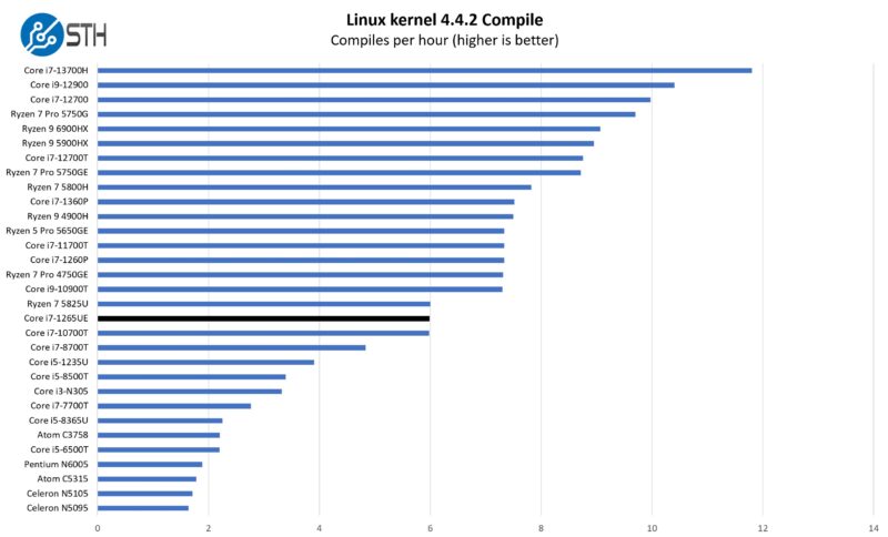 Intel Core I7 1265UE Linux Kernel Compile Performance