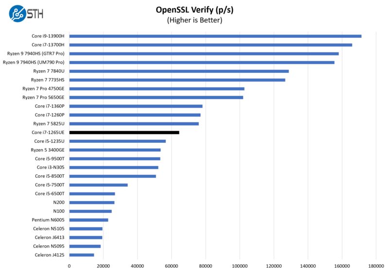 Intel Core I7 1265UE OpenSSL Verify Performance