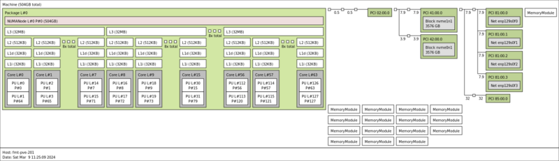 AMD EPYC 7C13 In Tyan 1U Topology