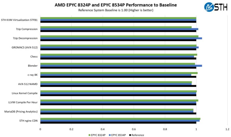 ASRock Rack AMD EPYC 8004 Performance