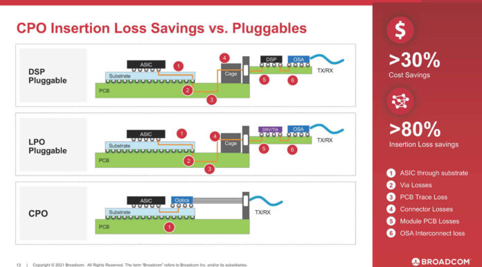 Broadcom Now Sampling 51.2T Co-Packaged Optics Switch Broadcom Co Packaged Optics Insertion Loss Vs Pluggable
