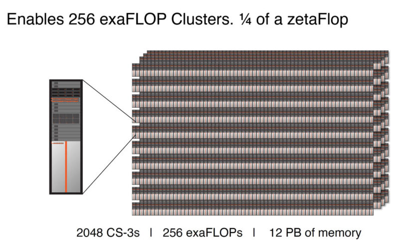 Cerebras CS 3 For 2048 Node 256EF Cluster