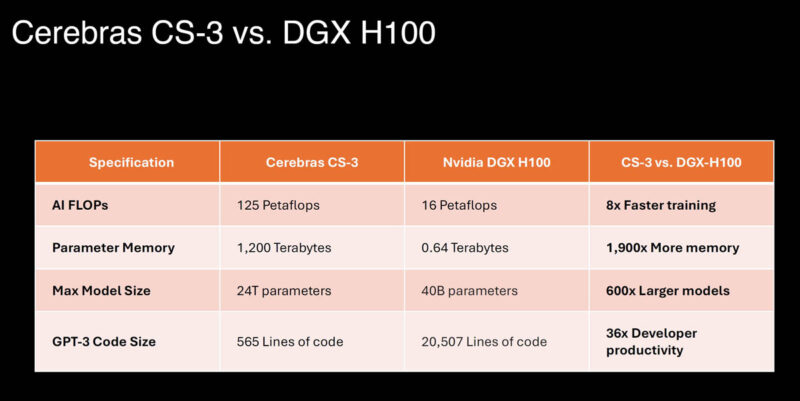 Cerebras CS 3 Vs NVIDIA DGX H100