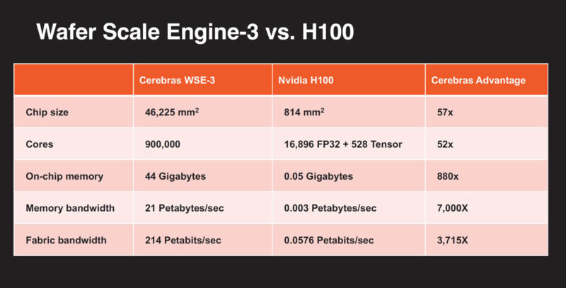 Cerebras WSE 3 Vs NVIDIA H100 Specs