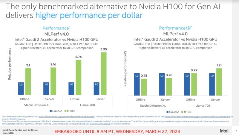 Intel Gaudi2 To NVIDIA H100 Performance Per Dollar