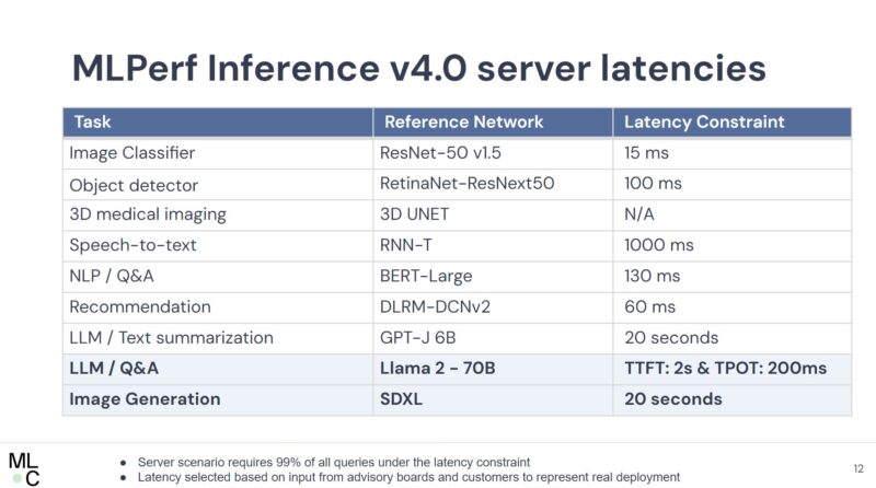 MLPerf 4.0 Inference Workloads Server Latencies