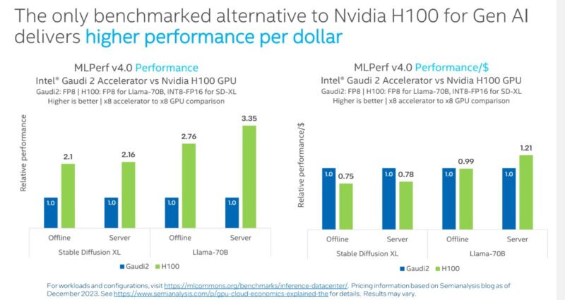 MLPerf 4.0 Intel Gaudi 2 To NVIDIA H100