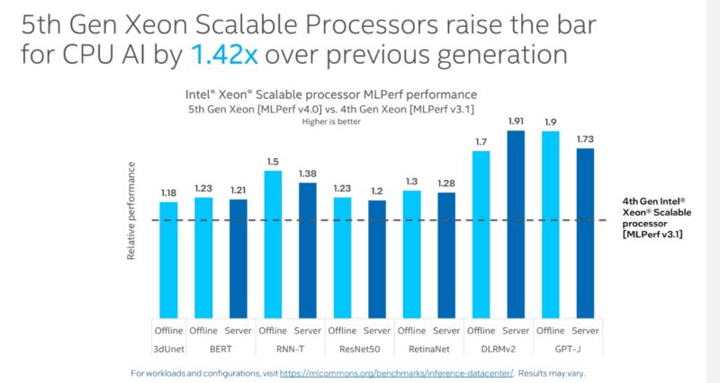 MLPerf 4.0 Intel Xeon 5th Gen To 4th Gen