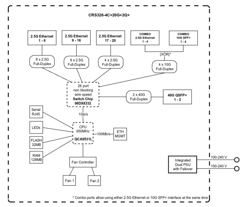 MikroTik CRS326 4C+20G+2Q+RM Block Diagram