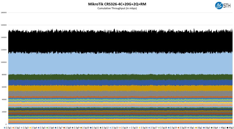 MikroTik CRS326 4C+20G+2Q+RM Performance Test