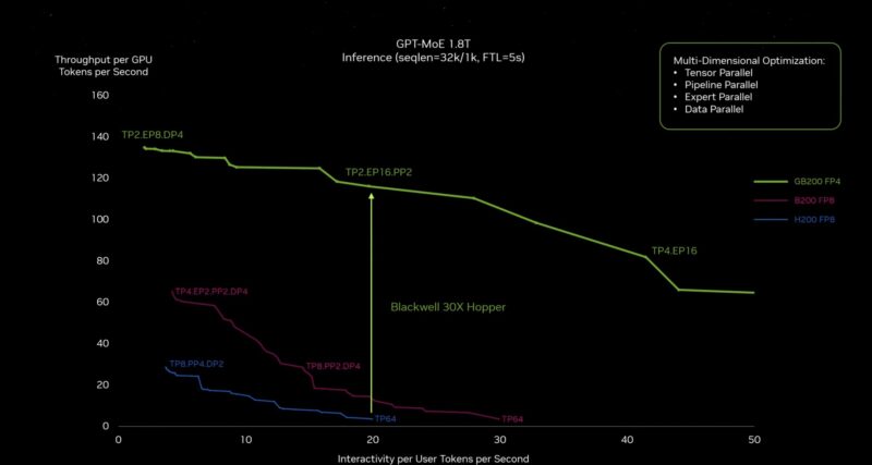 NVIDIA Blackwell To Hopper Inference Performance