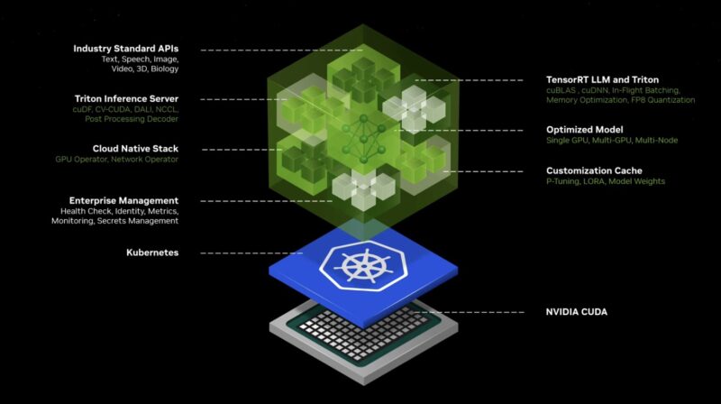 NVIDIA Inference Microservice NIMS