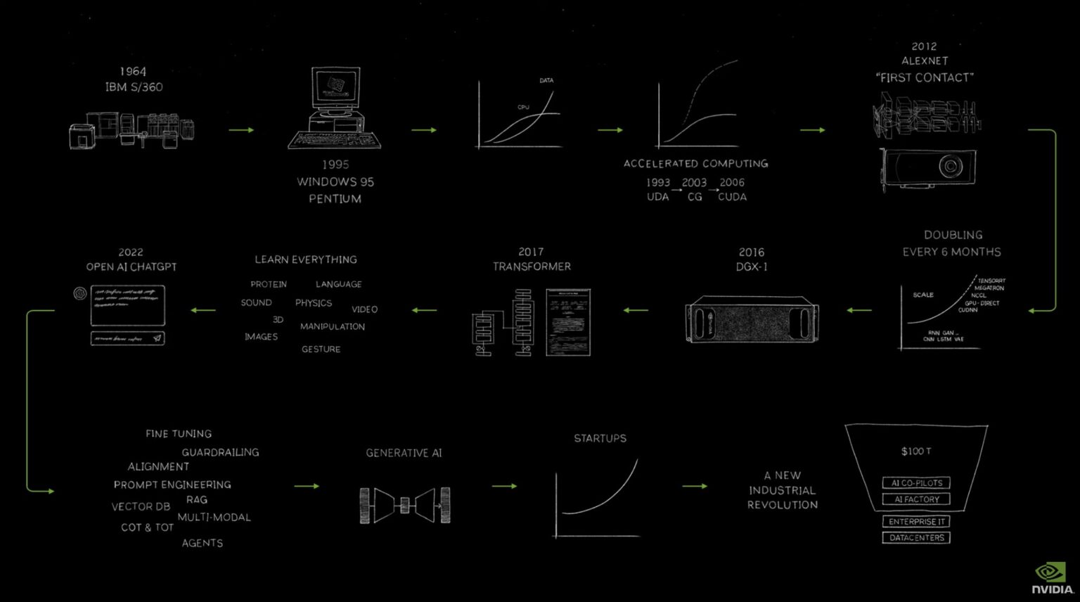 NVIDIA GTC 2024 Keynote Coverage New CPUs GPUs and More