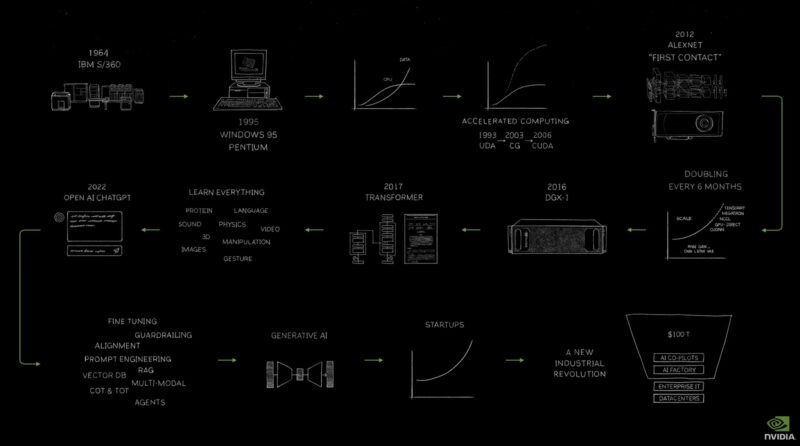 NVIDIA Journey To 2024