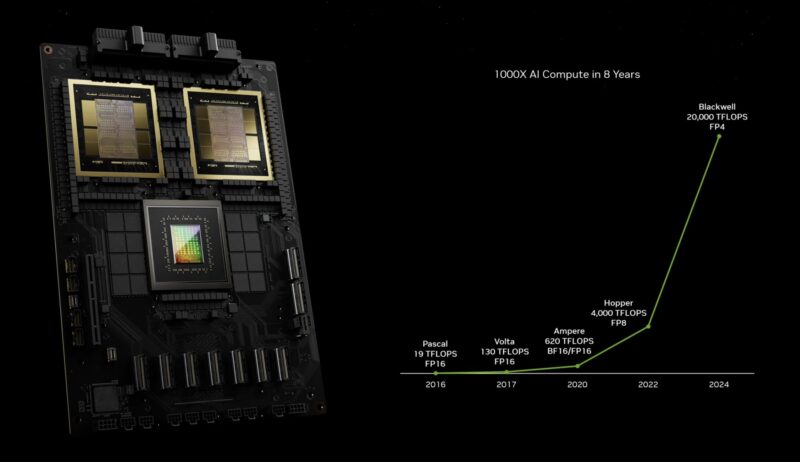 NVIDIA Pascal To Blackwell Compute Scaling For AI