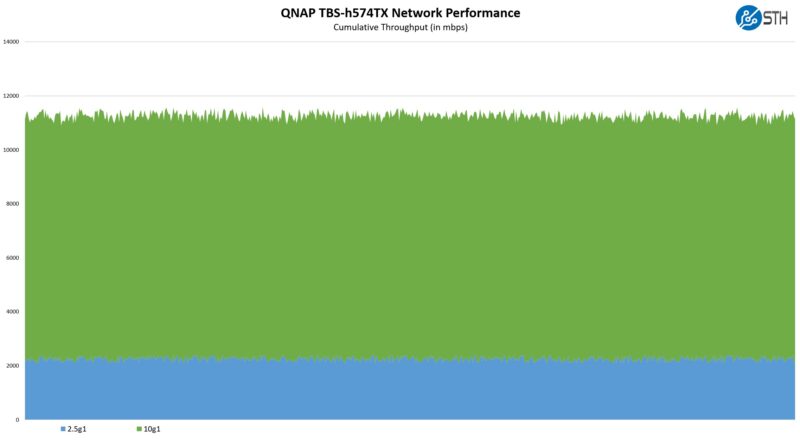 QNAP TBS H574TX Network Performance